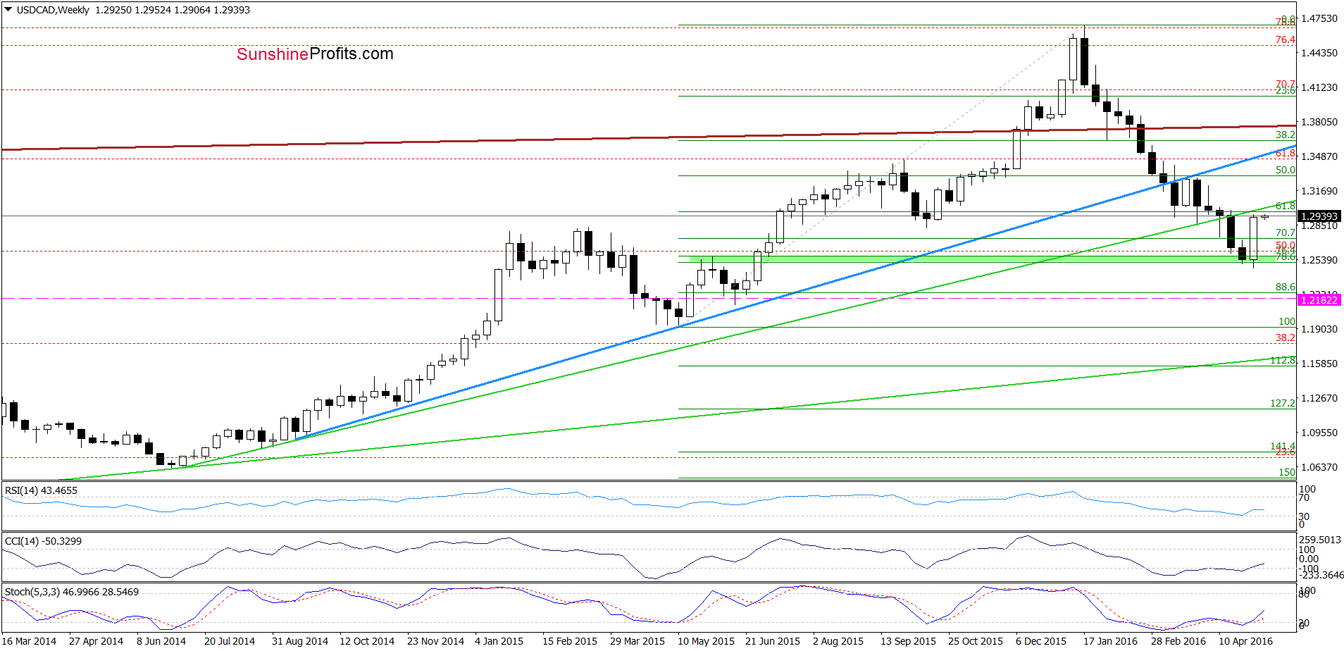 USD/CAD - the weekly chart