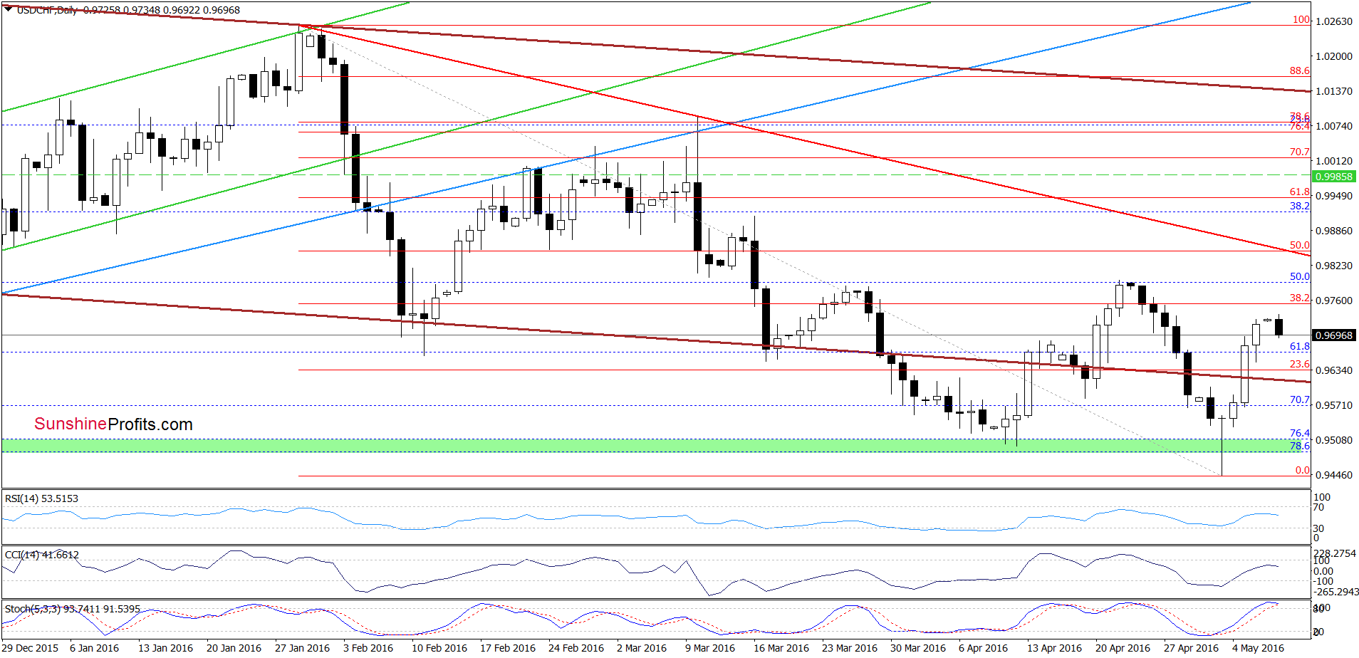 USD/CHF - the daily chart