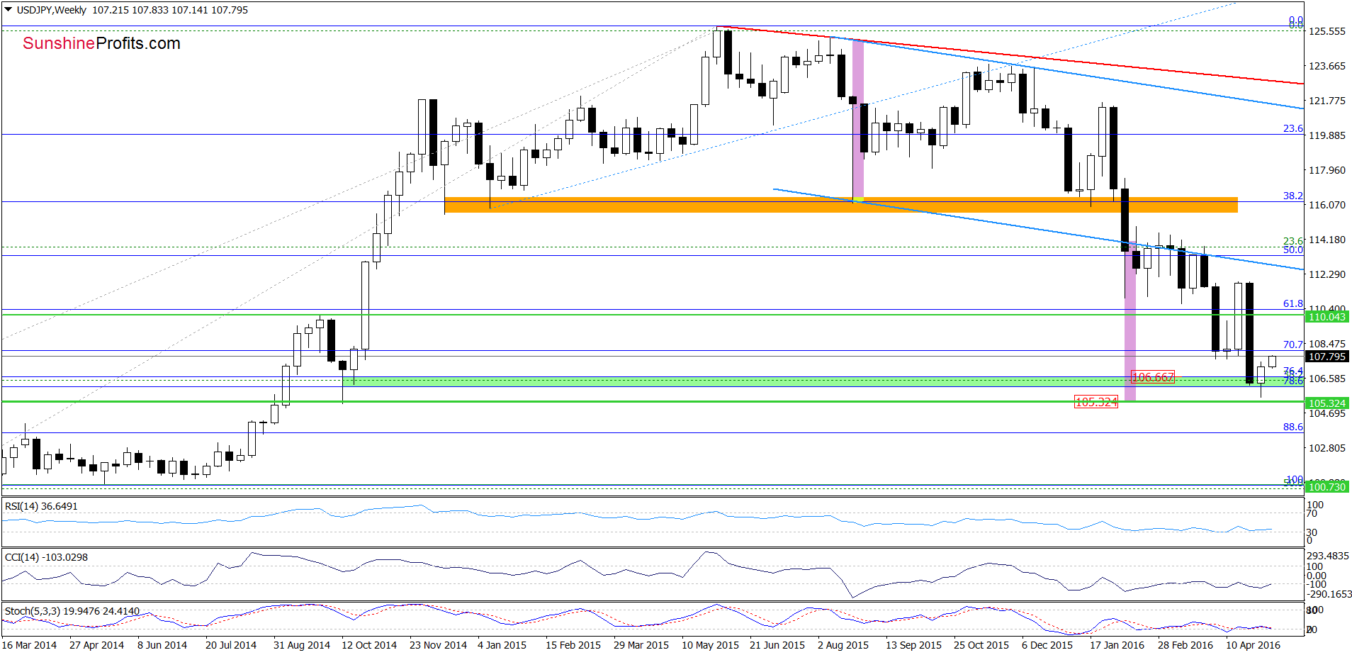 USD/JPY - the weekly chart