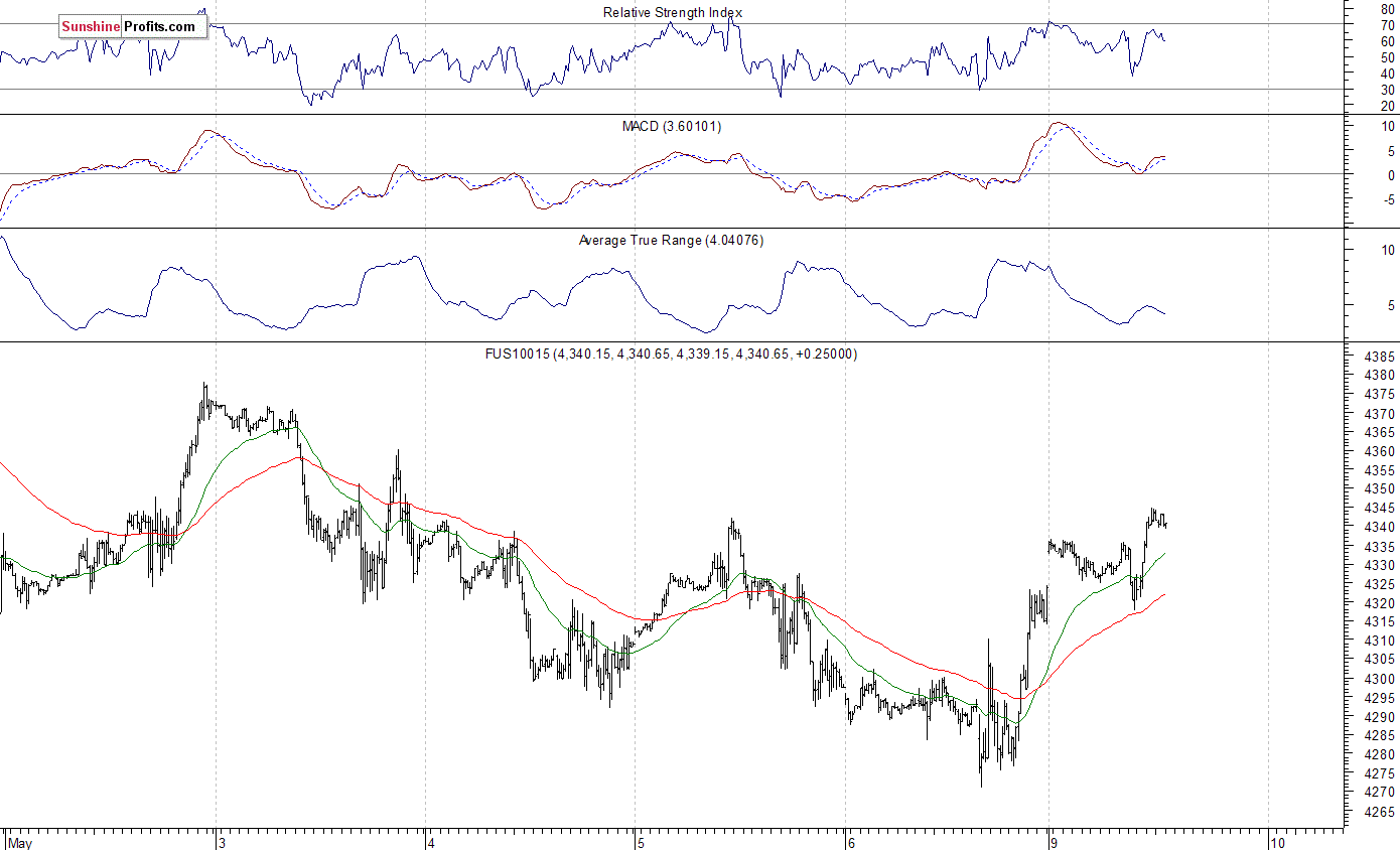 Nasdaq100 futures contract - Nasdaq 100 index chart - NDX