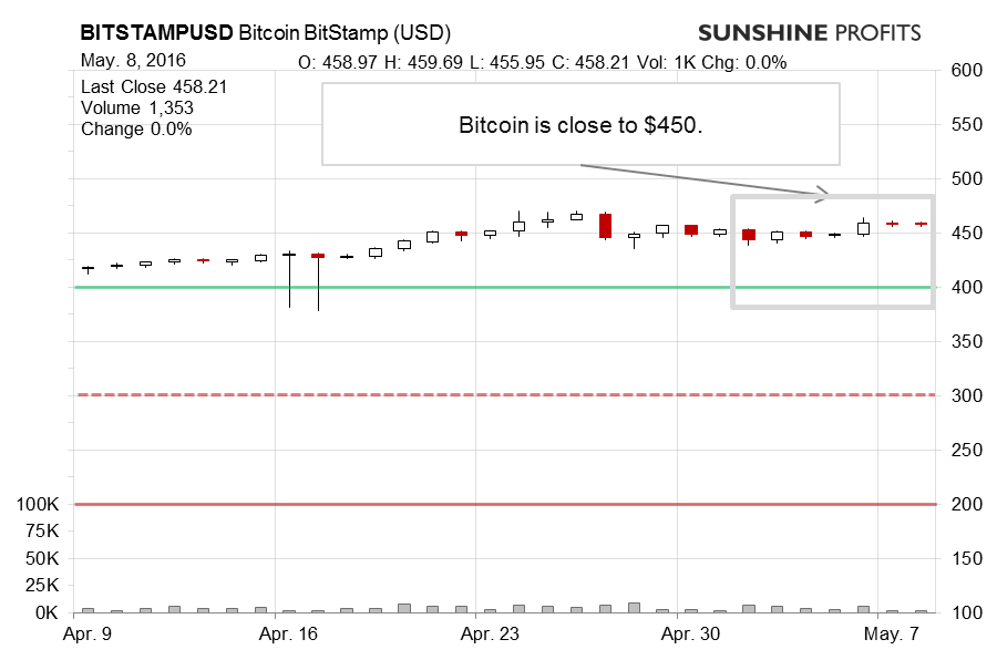 Bitcoin chart BitStamp