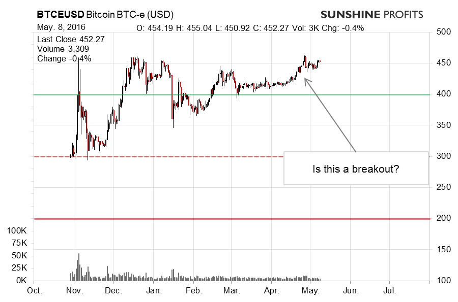 Bitcoin chart BTC-e