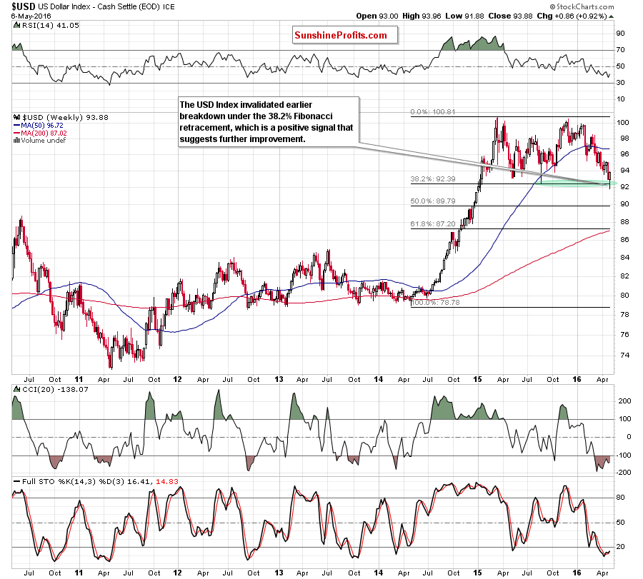 USD Index - the weekly chart