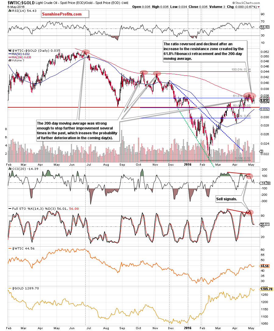 the oil-to-gold ratio - the daily chart