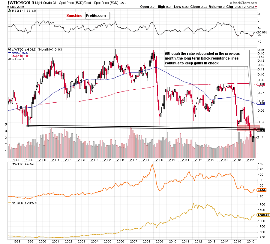 the oil-to-gold ratio - the monthly chart