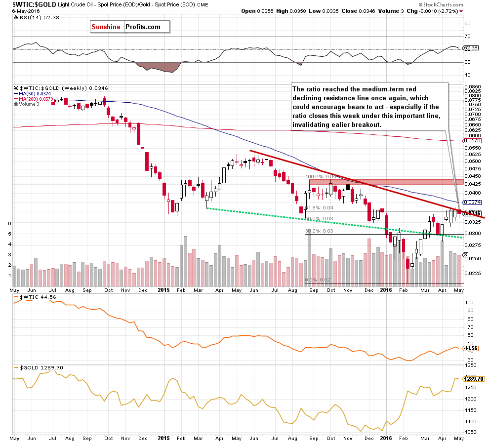 the oil-to-gold ratio - the weekly chart