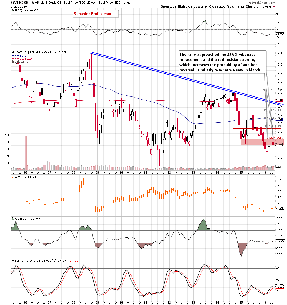 the oil-to-silver ratio - monthly chart