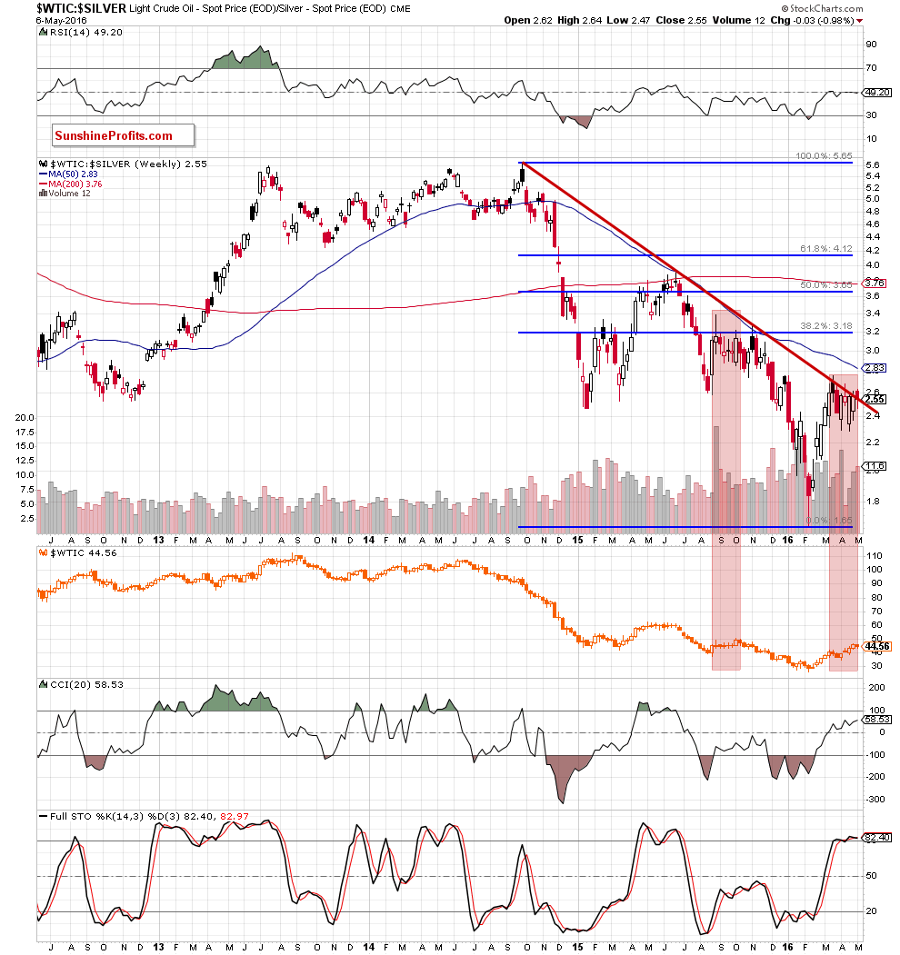 the oil-to-silver ratio - weekly chart