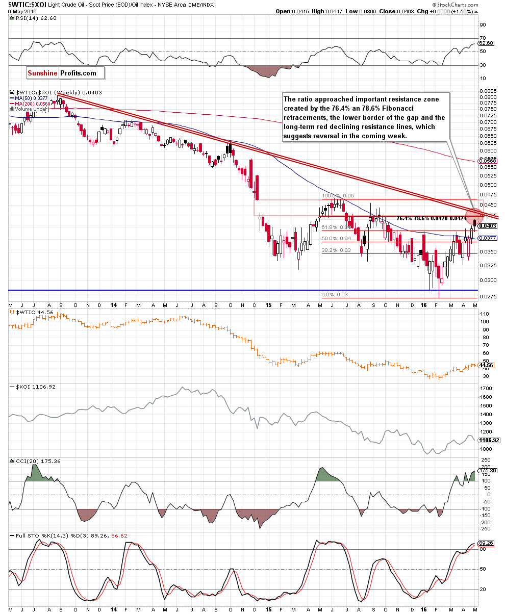 the oil-to-oil stocks ratio - weekly chart