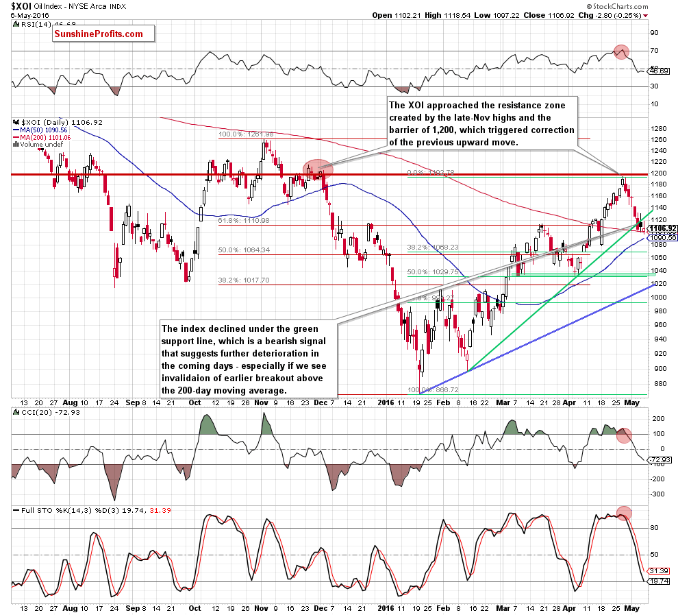 the NYSE Arca Oil Index - daily chart