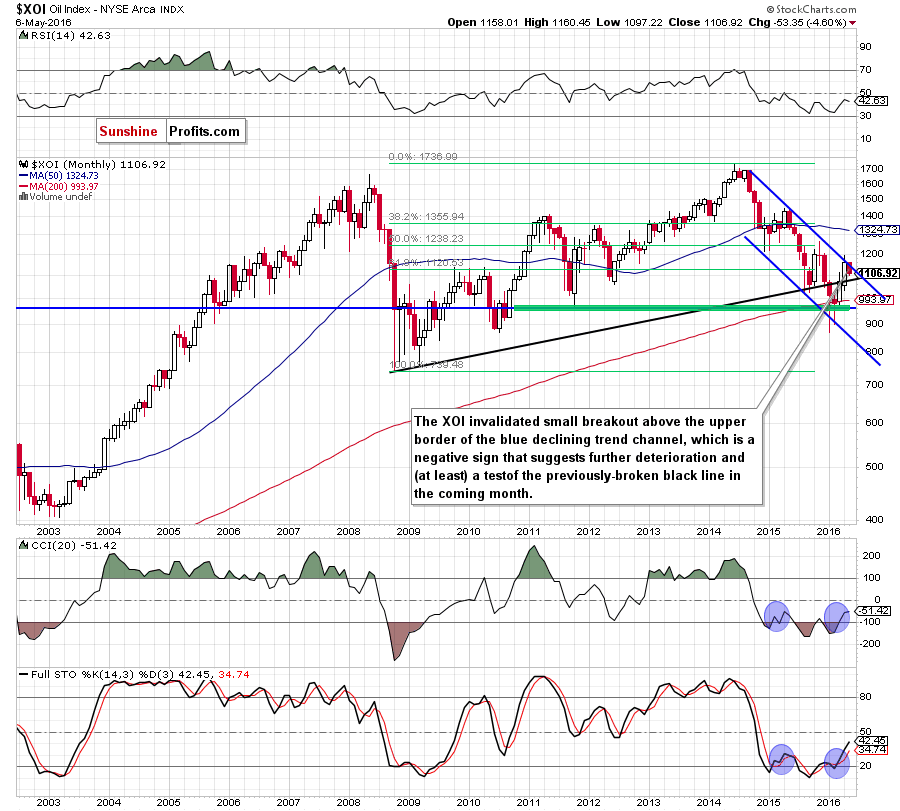 the NYSE Arca Oil Index - monthly chart