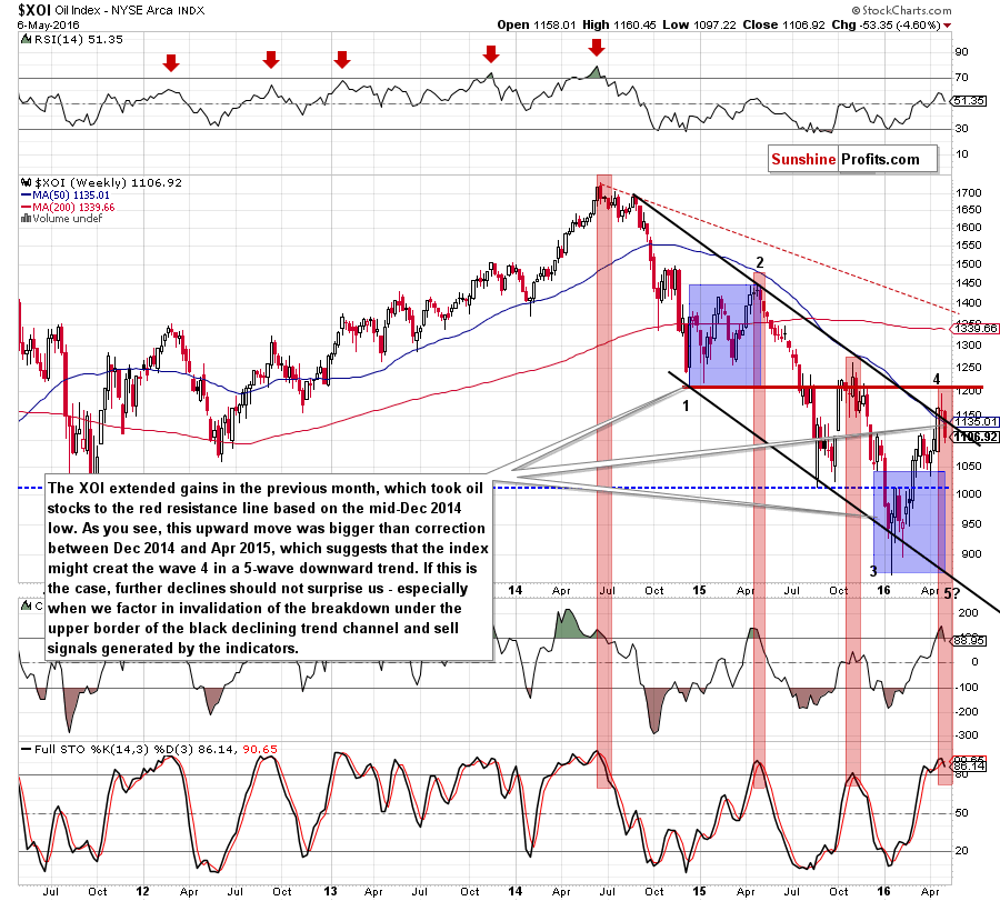 the NYSE Arca Oil Index - weekly chart