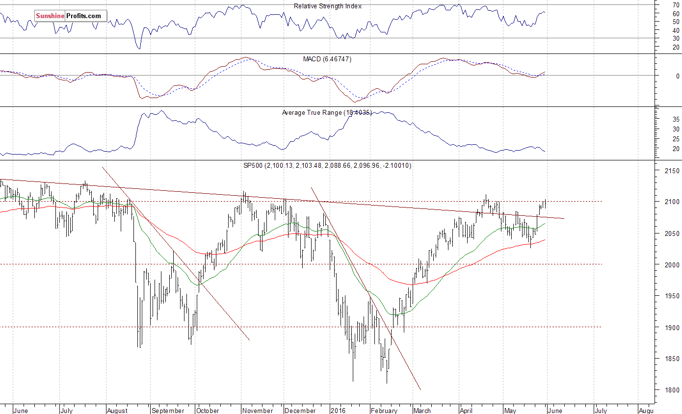 Daily S&P 500 index chart - SPX, Large Cap Index