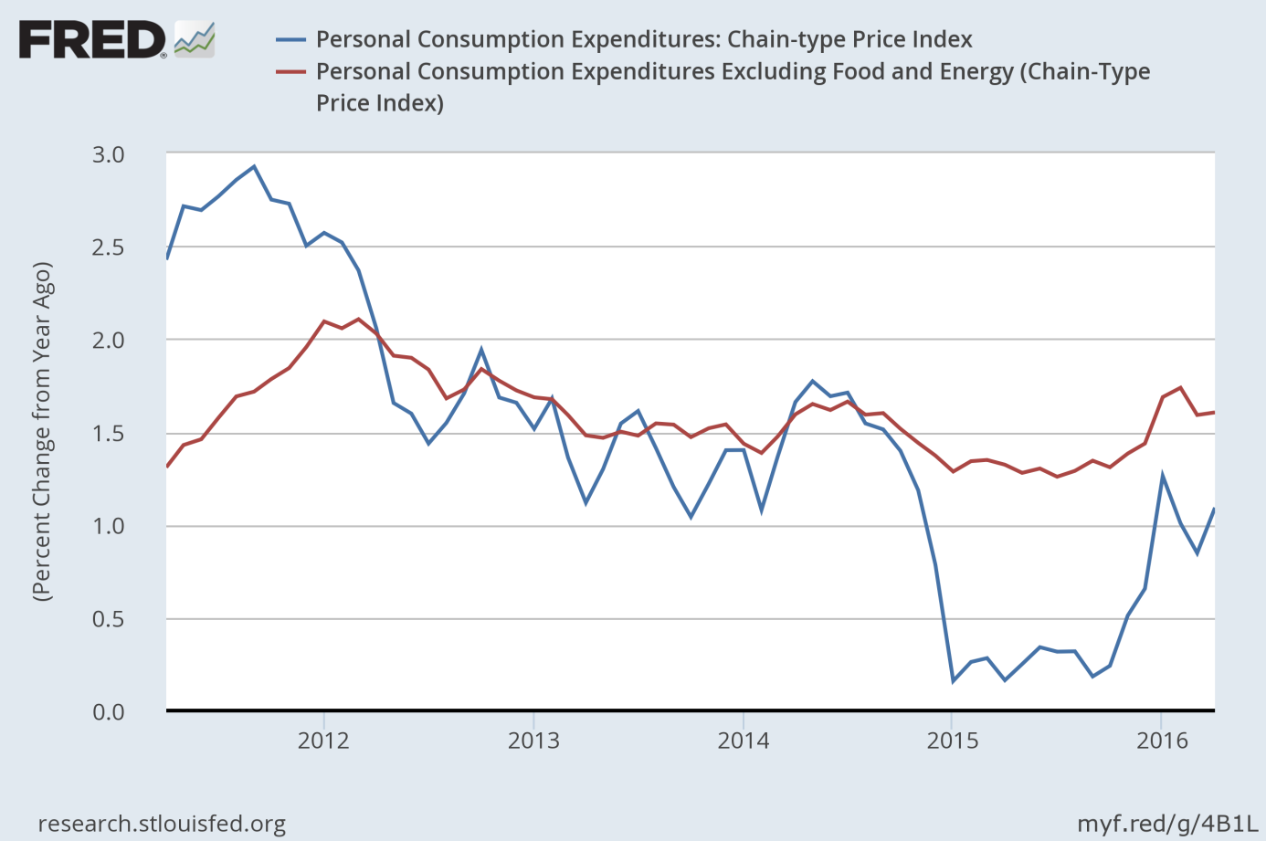 PCE Price Index and Core PCE Price Index