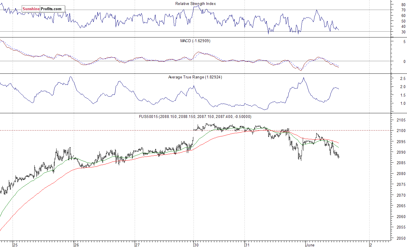 S&P 500 futures contract - S&P 500 index chart - SPX