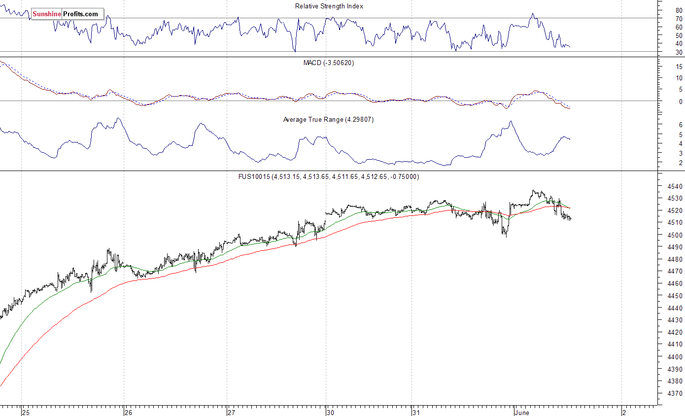 Nasdaq100 futures contract - Nasdaq 100 index chart - NDX