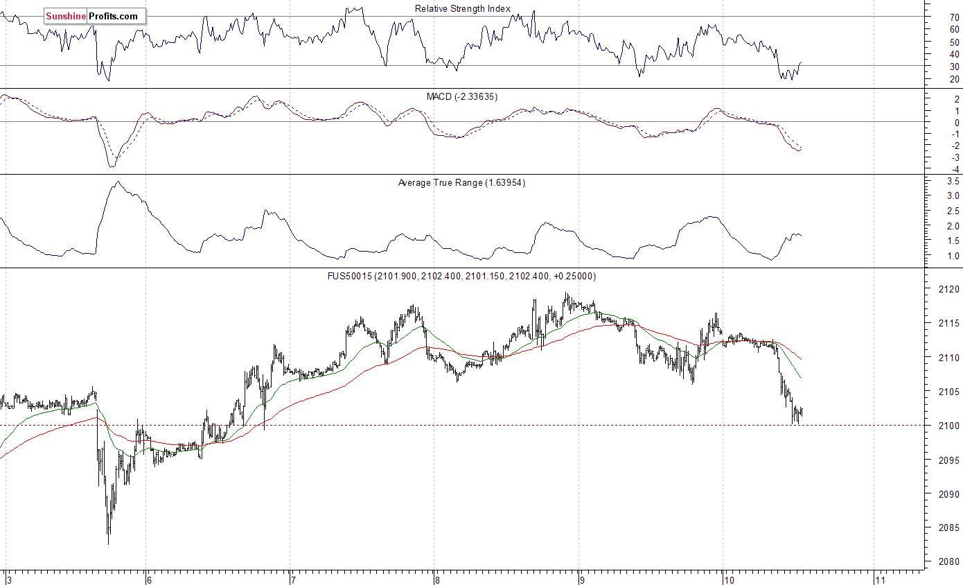 S&P 500 futures contract - S&P 500 index chart - SPX