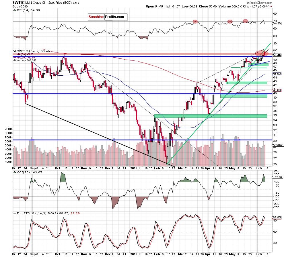 WTIC - the daily chart