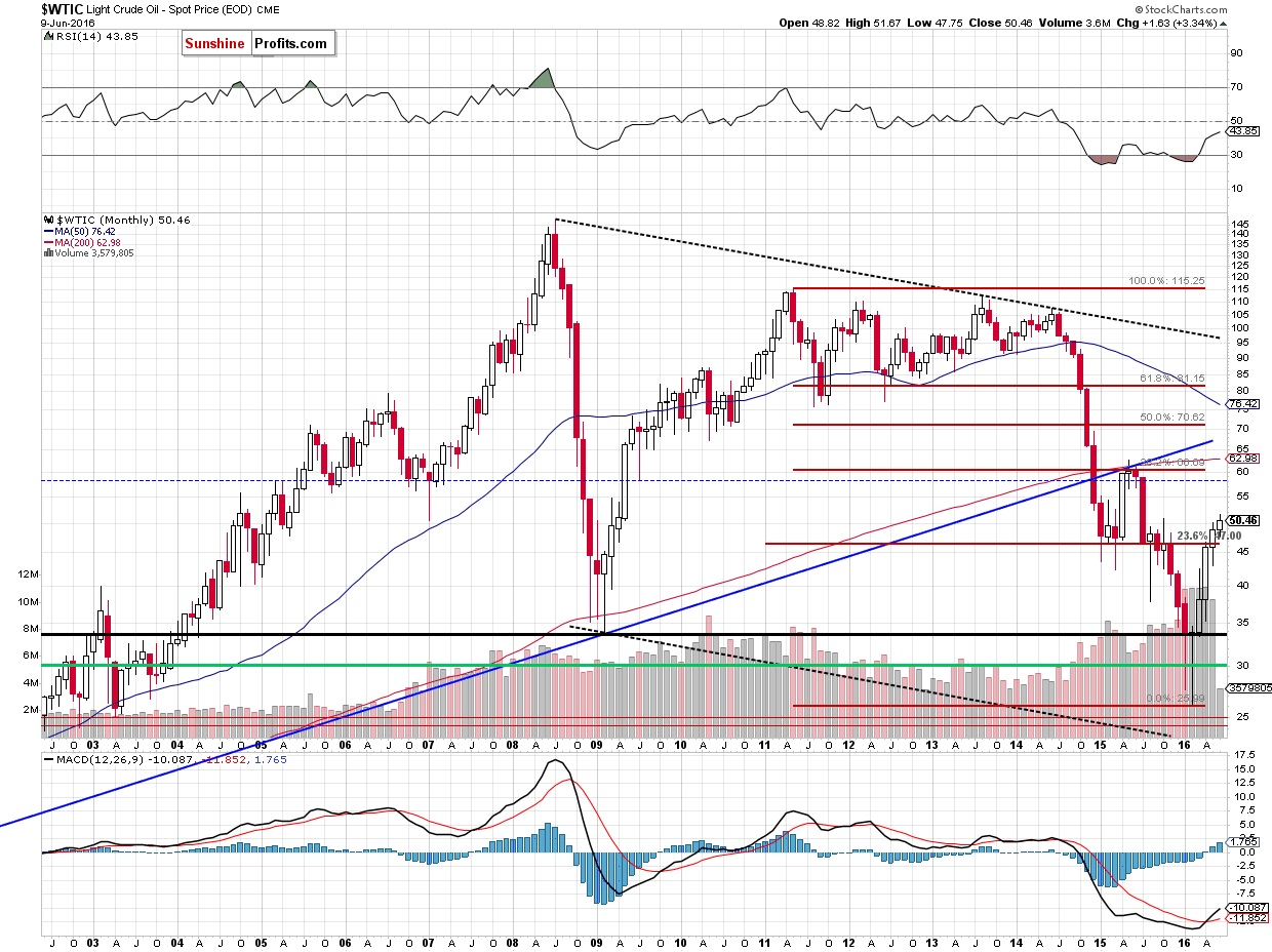 WTIC - the monthly chart