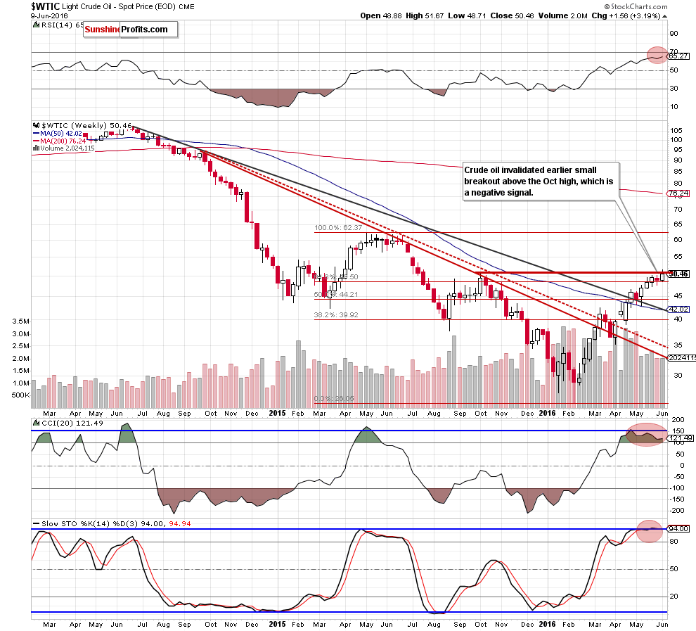 WTIC - the weekly chart