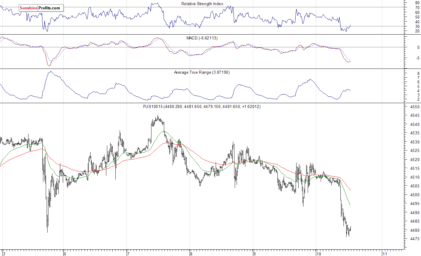 Nasdaq100 futures contract - Nasdaq 100 index chart - NDX