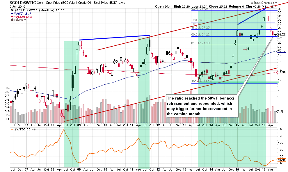 the gold-to-oil ratio - the monthly chart