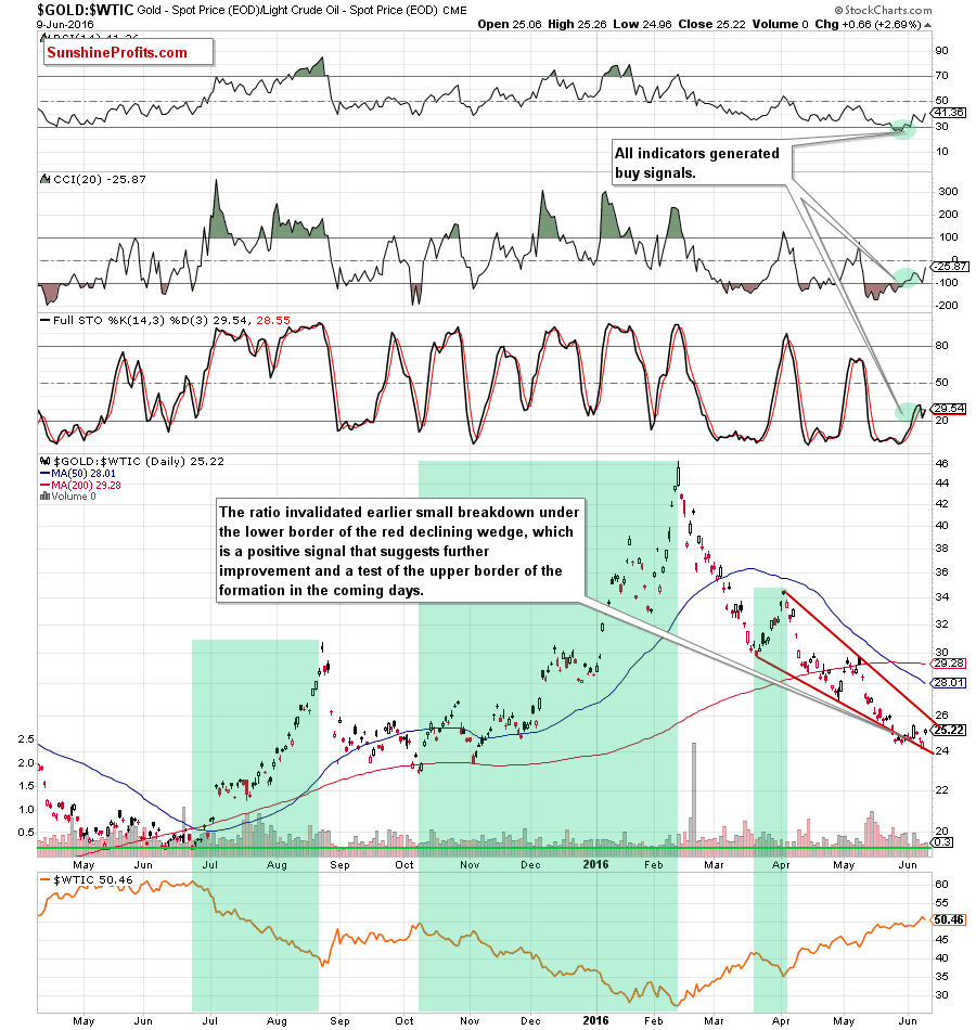 the gold-to-oil ratio - the daily chart