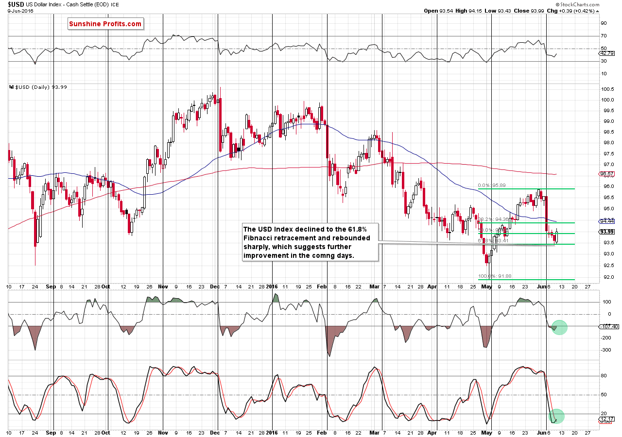 USD Index - the daily chart