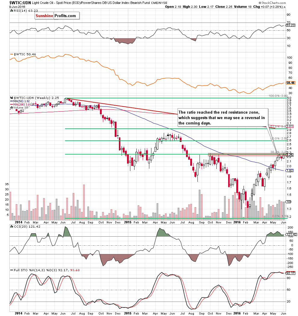 the WTIC:UDN ratio - weekly chart