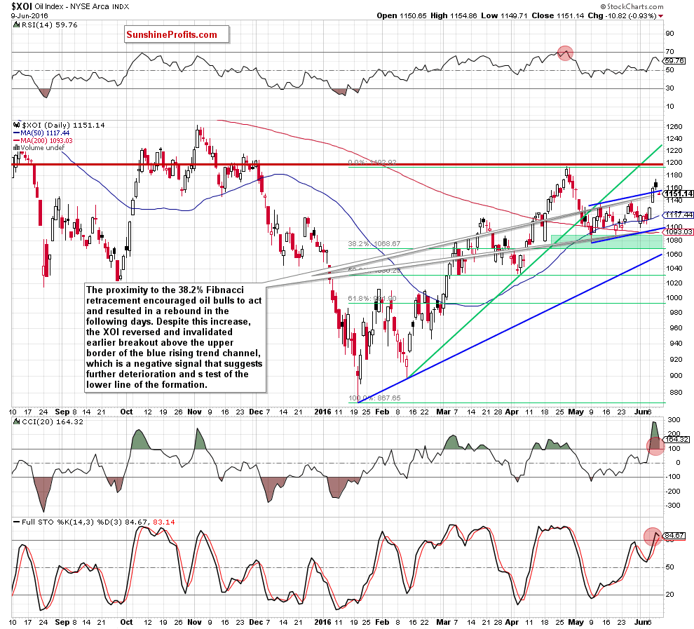 the NYSE Arca Oil Index - daily chart