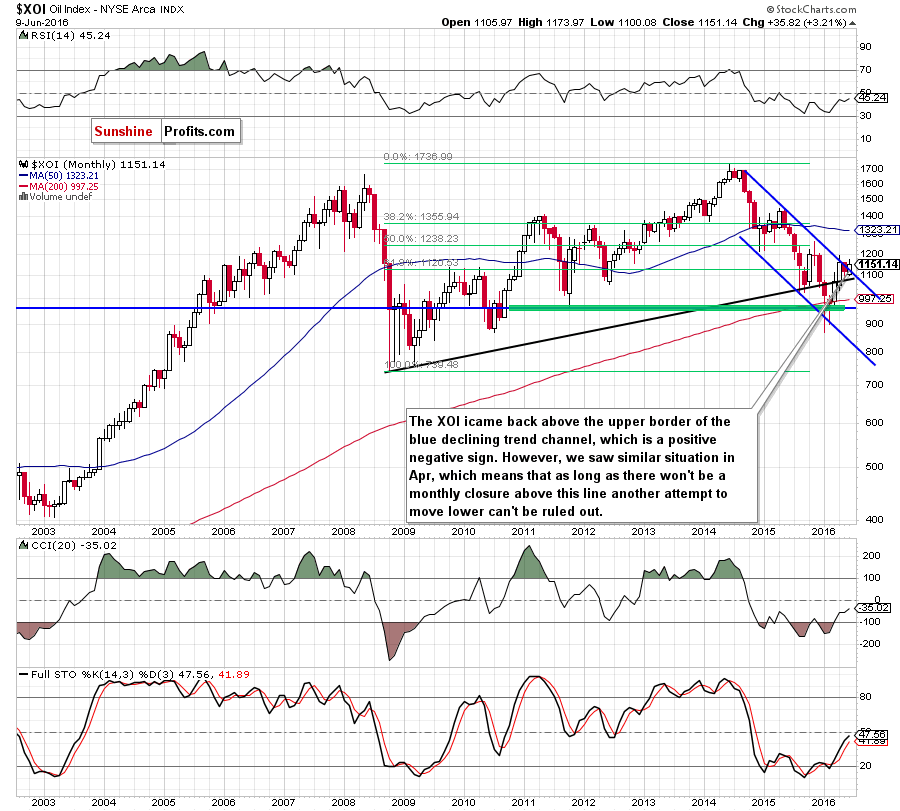 the NYSE Arca Oil Index - monthly chart