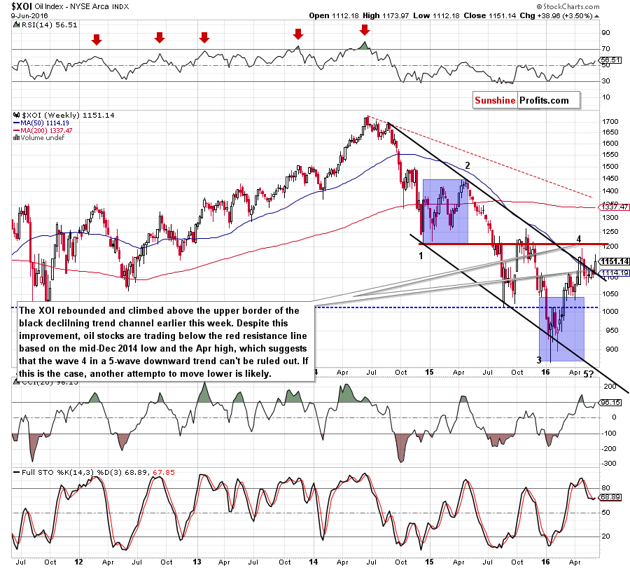 the NYSE Arca Oil Index - weekly chart