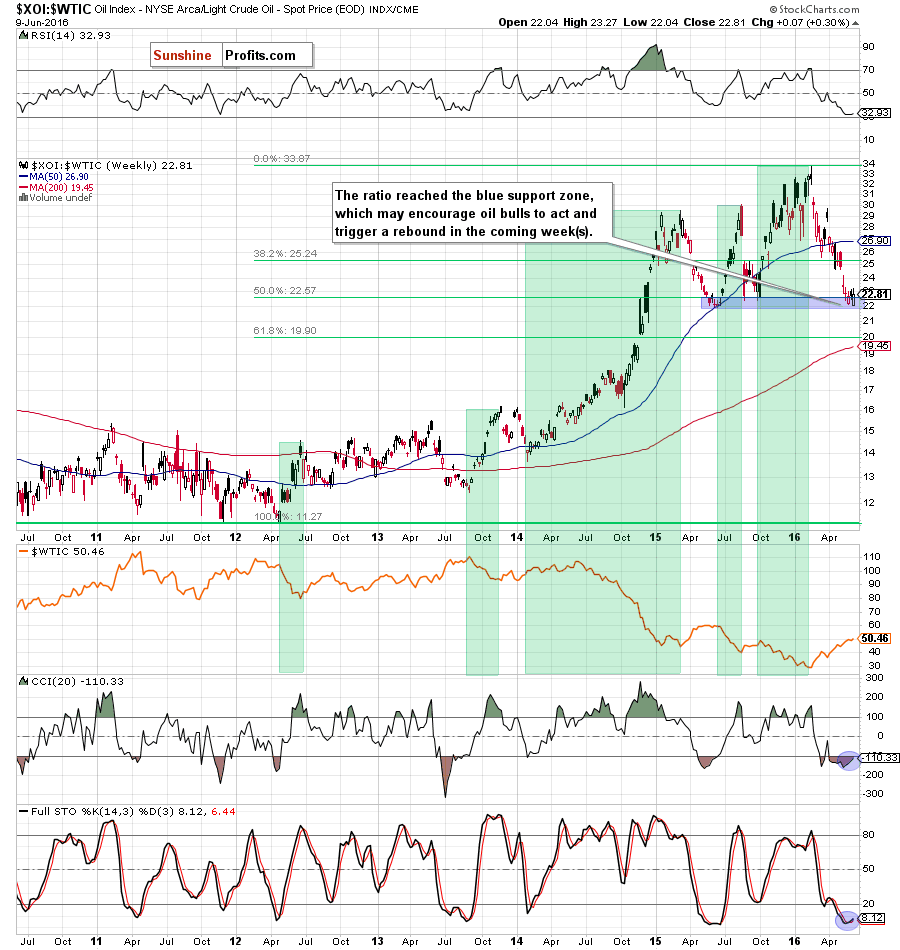 the stocks-to-oil ratio - the weekly chart