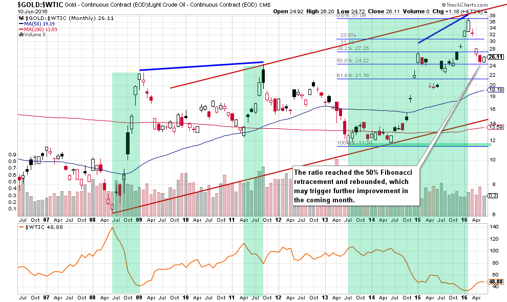 the gold-to-oil ratio - the monthly chart