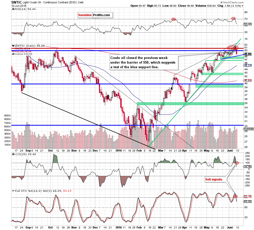 WTIC - the daily chart