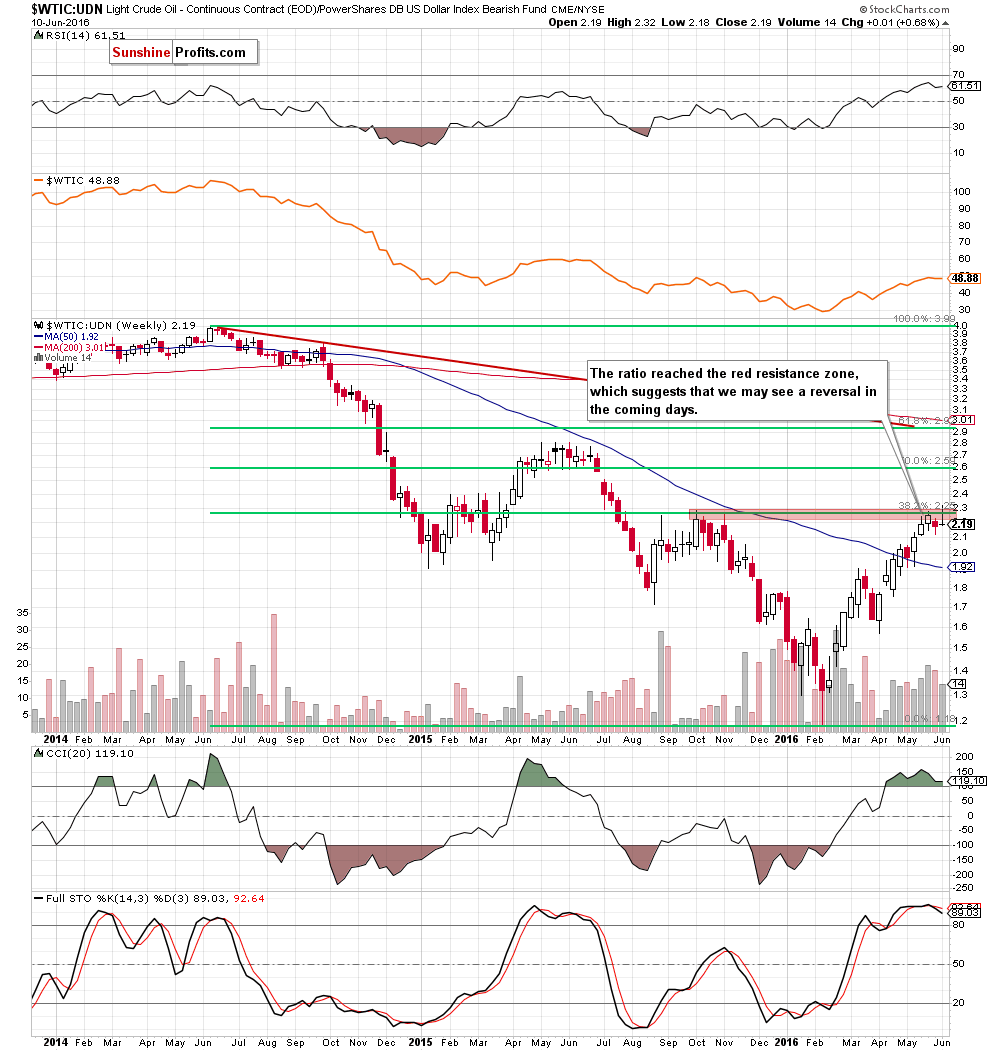 the WTIC:UDN ratio - weekly chart