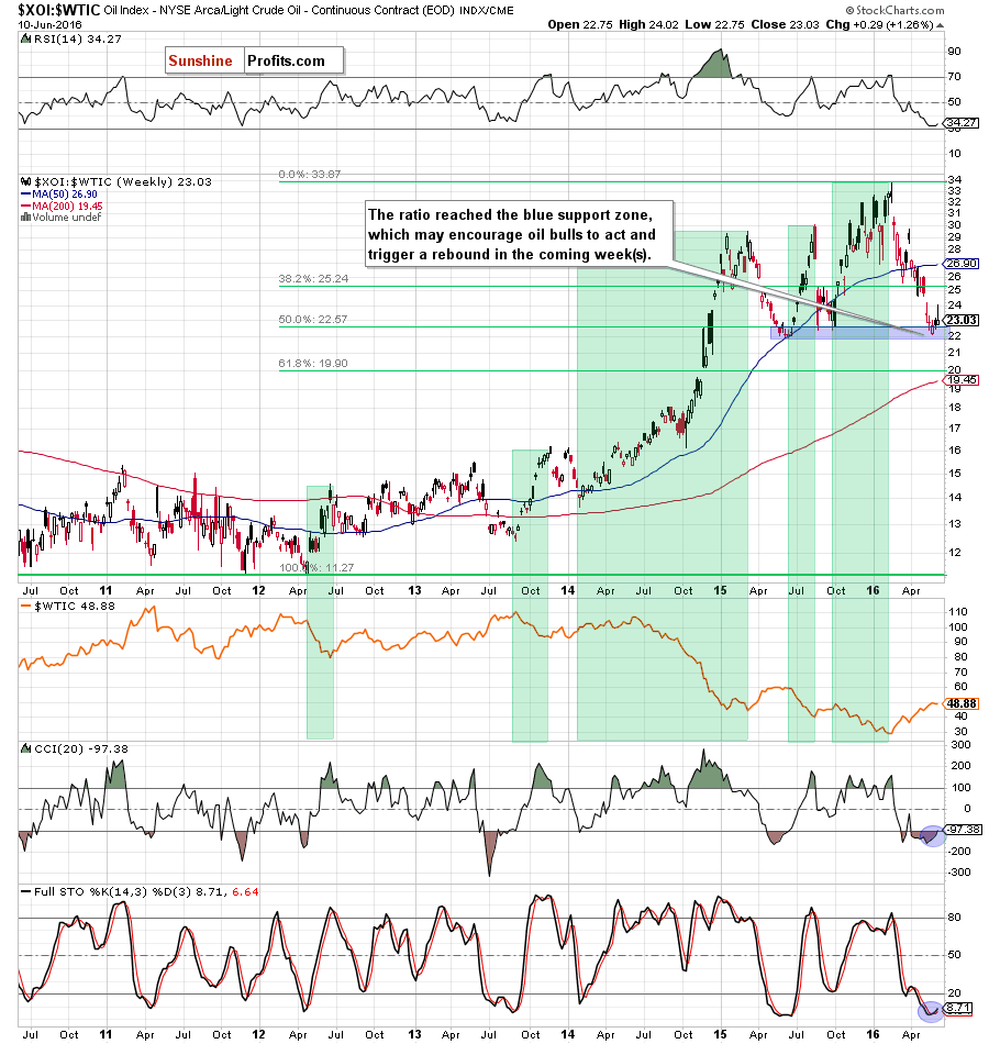 the oil-to-oil stocks ratio - weekly chart