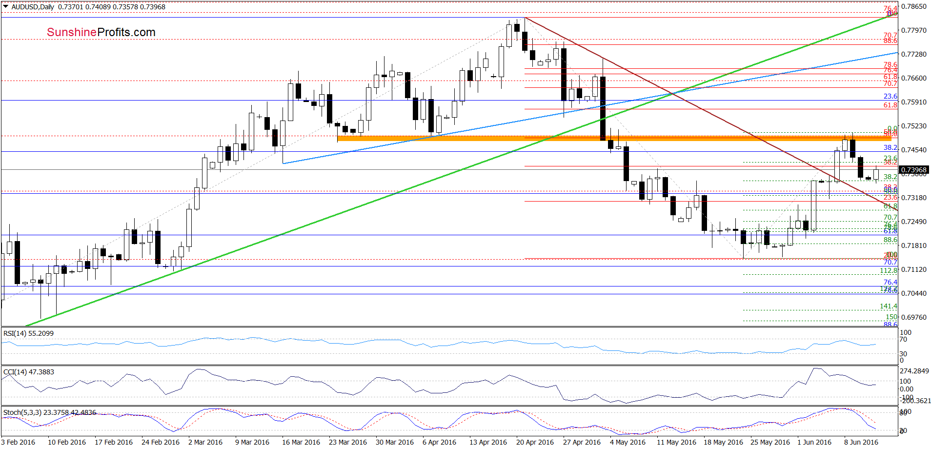 AUD/USD - the daily chart