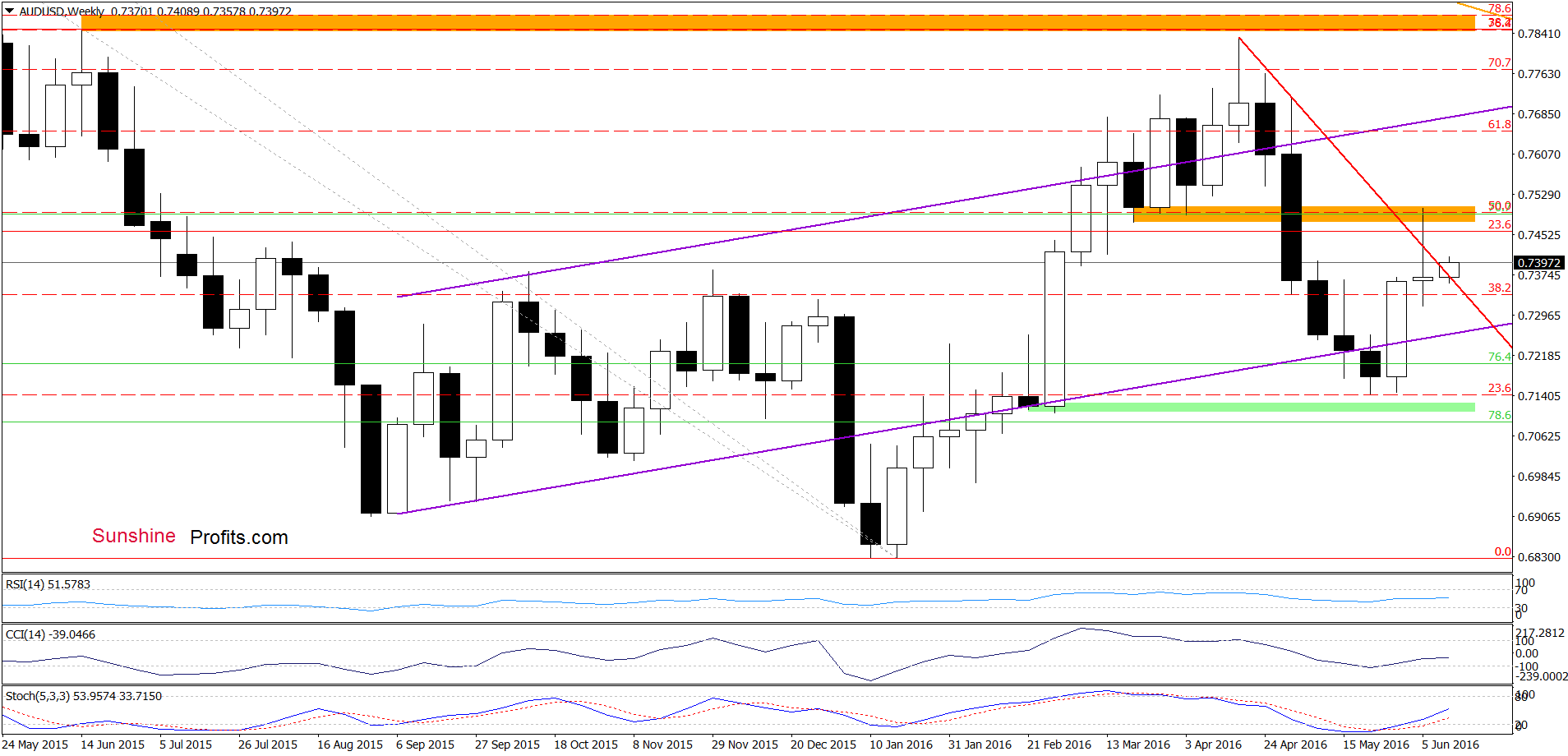 AUD/USD - the weekly chart