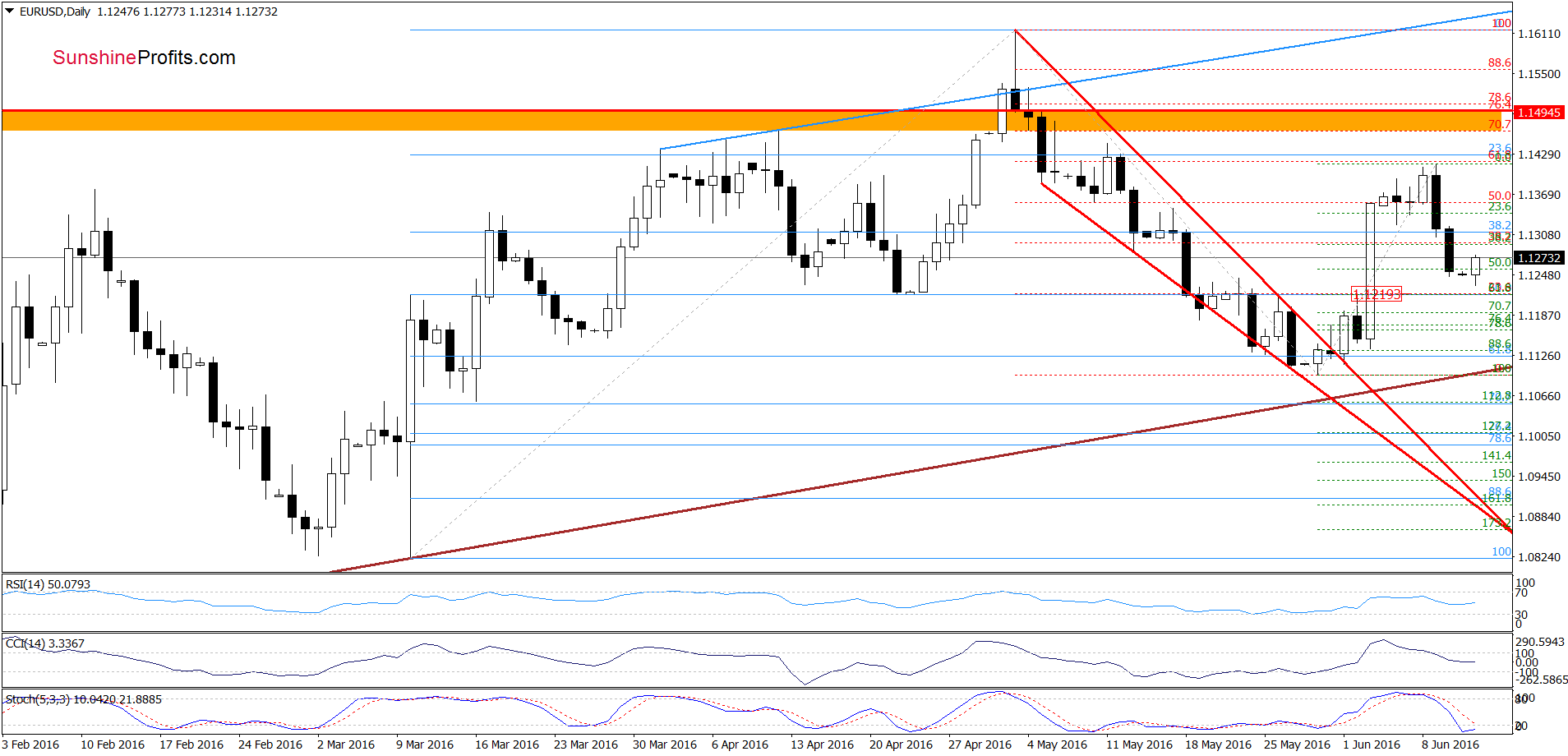 EUR/USD - the daily chart