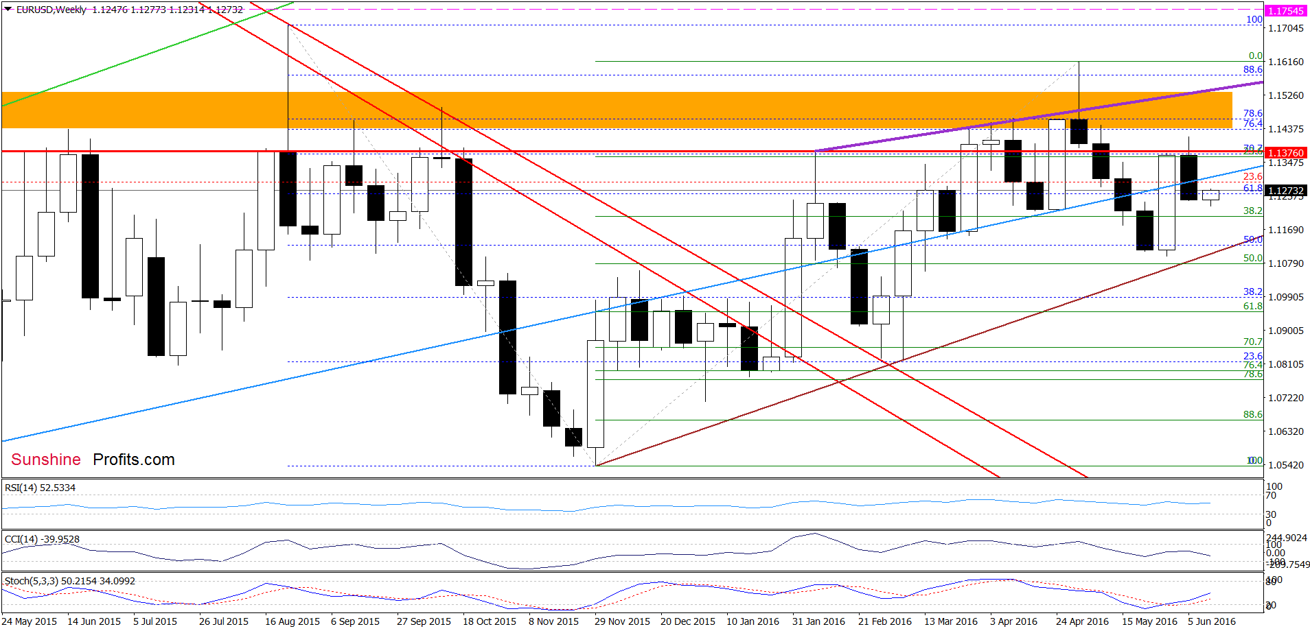 EUR/USD - the weekly chart