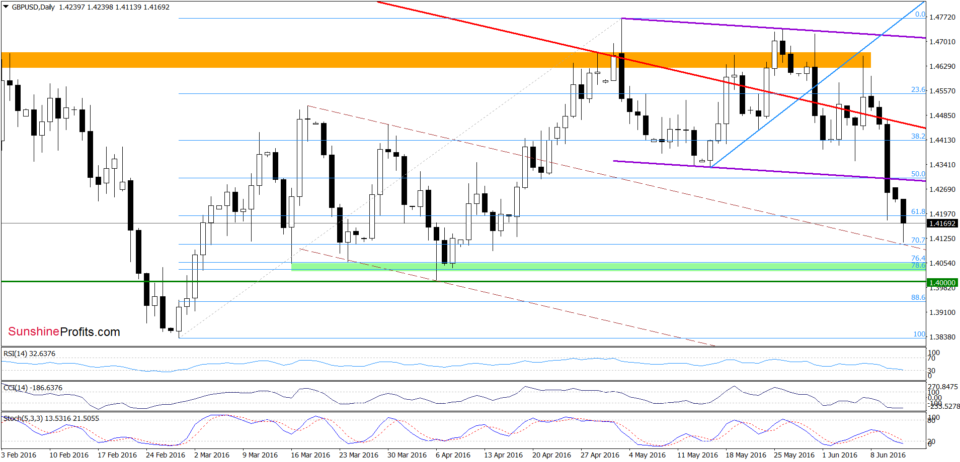 GBP/USD - the daily chart