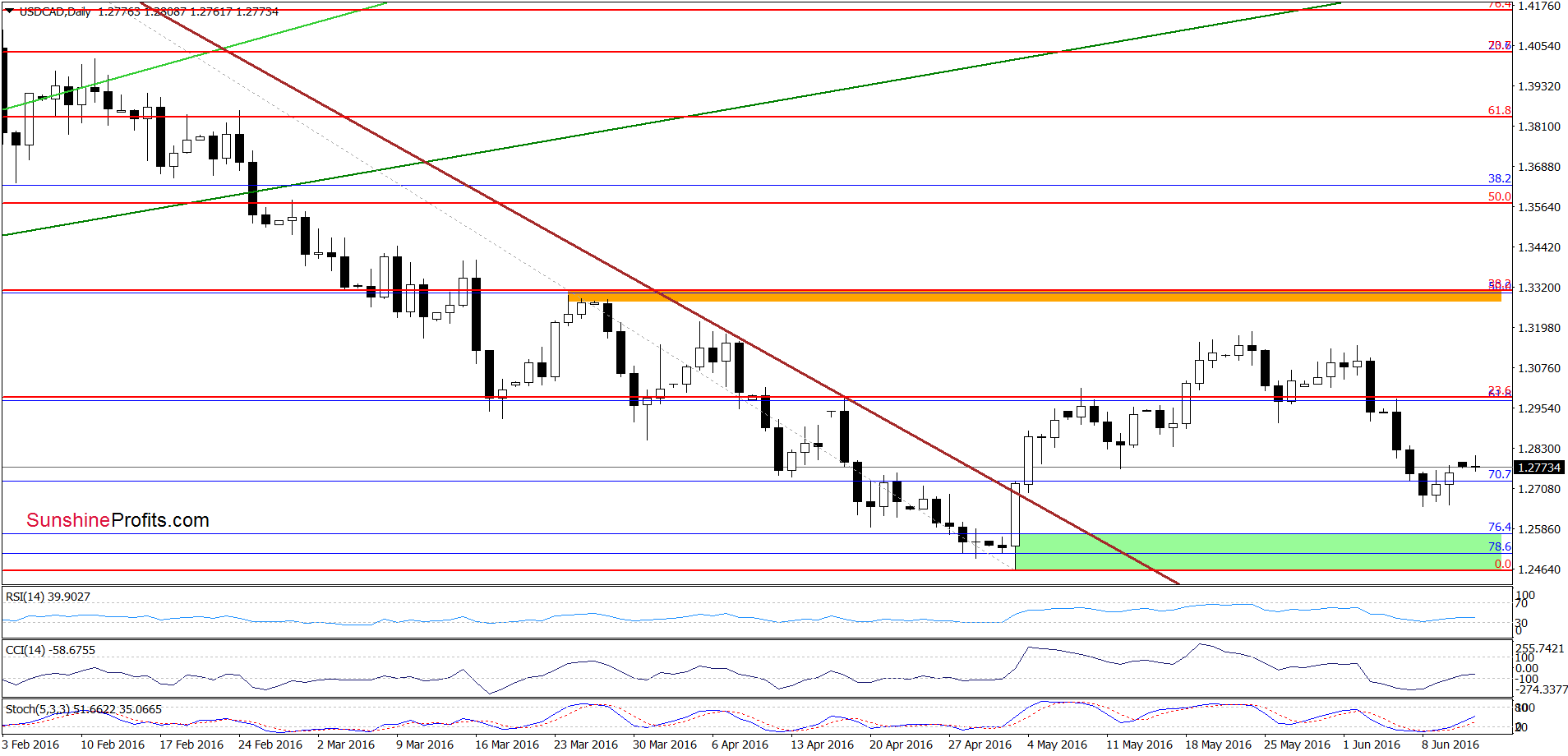 USD/CAD - the daily chart