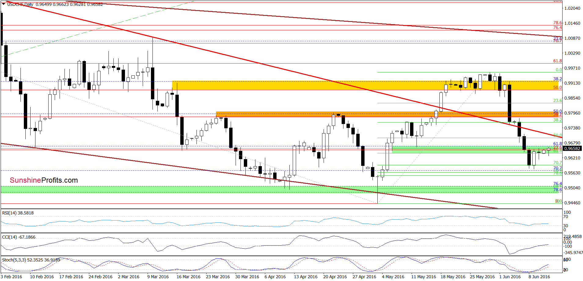 USD/CHF - the daily chart