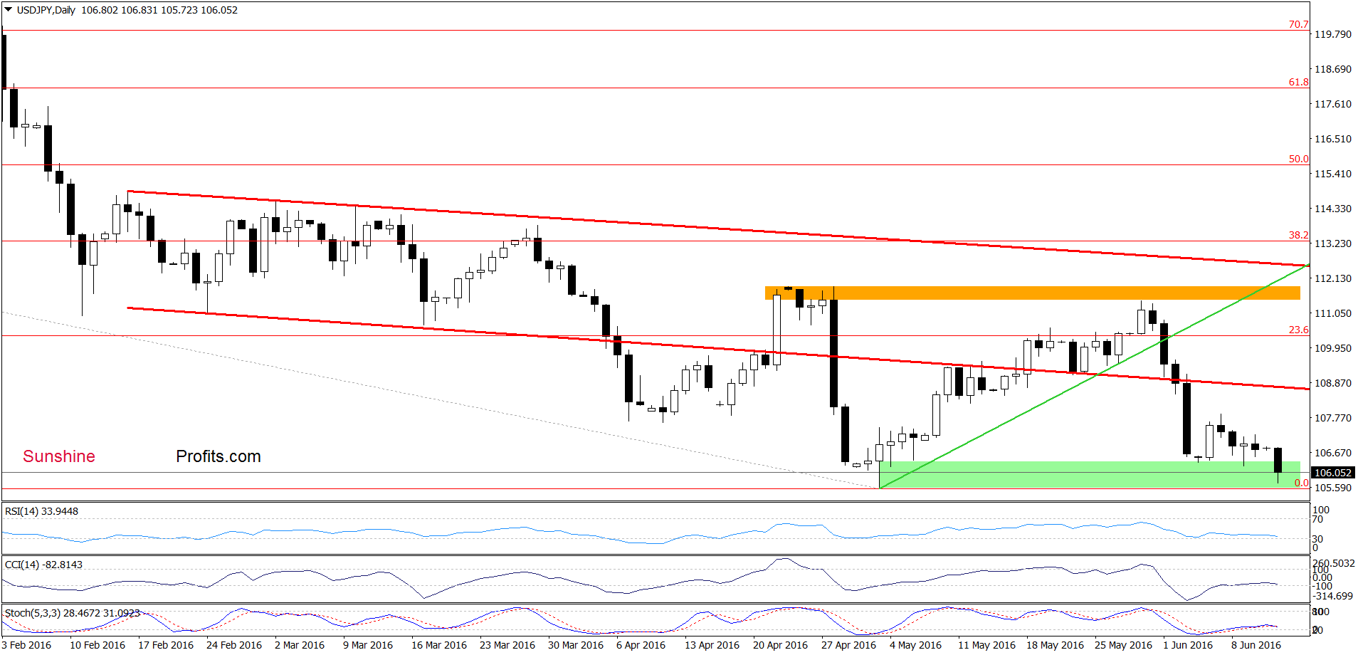 USD/JPY - the daily chart