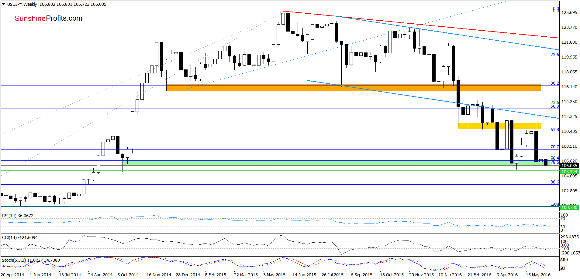 USD/JPY - the weekly chart