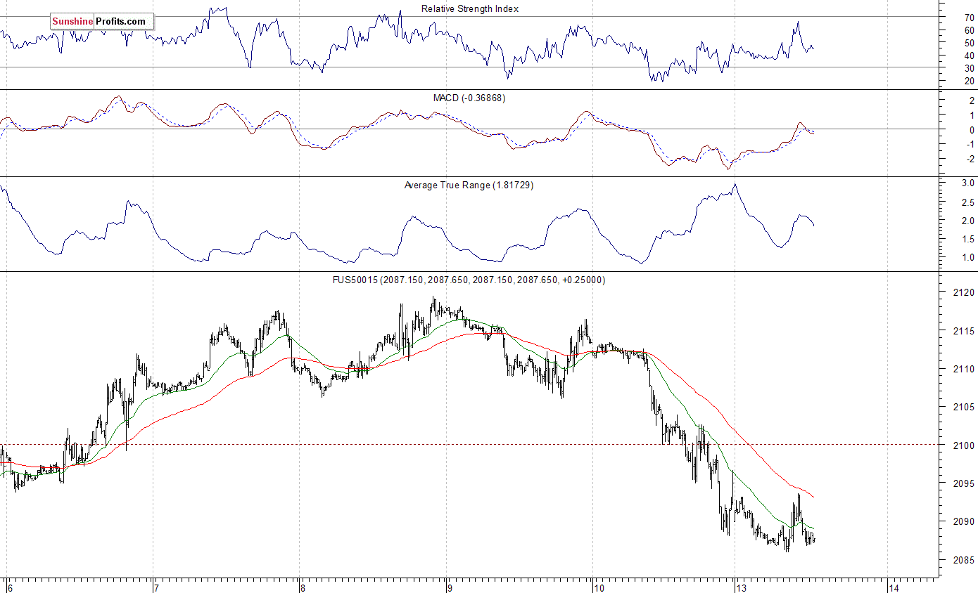 S&P 500 futures contract - S&P 500 index chart - SPX