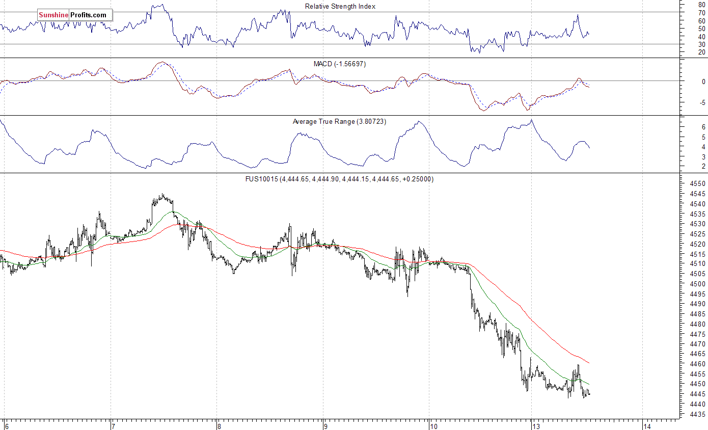 Nasdaq100 futures contract - Nasdaq 100 index chart - NDX