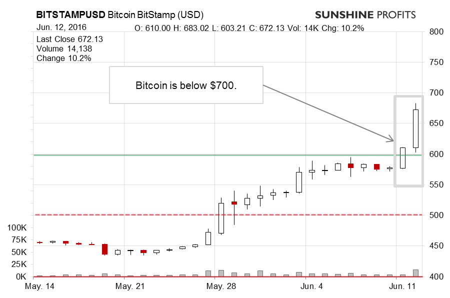 Bitcoin chart BitStamp