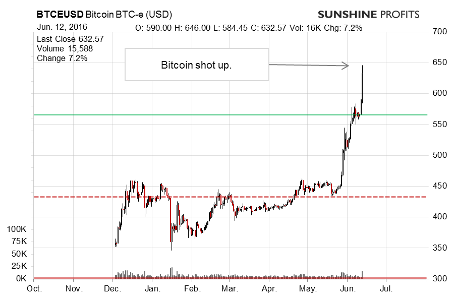 Bitcoin chart BTC-e